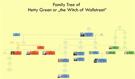hetty green family tree.